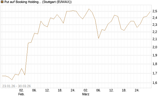 Put auf Booking Holdings [BNP Paribas Emissions- und Handelsges.] Chart