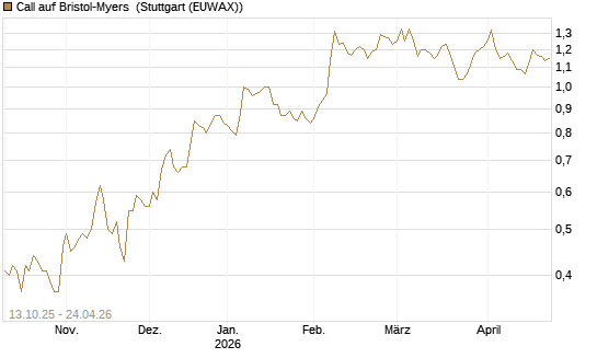 Call auf Bristol-Myers [BNP Paribas Emissions- und Handelsges.] Chart