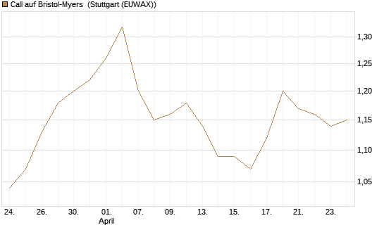 Call auf Bristol-Myers [BNP Paribas Emissions- und Handelsges.] Chart