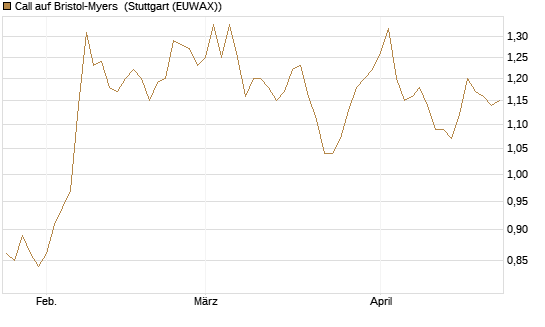 Call auf Bristol-Myers [BNP Paribas Emissions- und Handelsges.] Chart