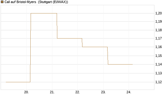 Call auf Bristol-Myers [BNP Paribas Emissions- und Handelsges.] Chart