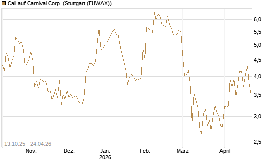 Call auf Carnival Corp [BNP Paribas Emissions- und Handelsges.] Chart