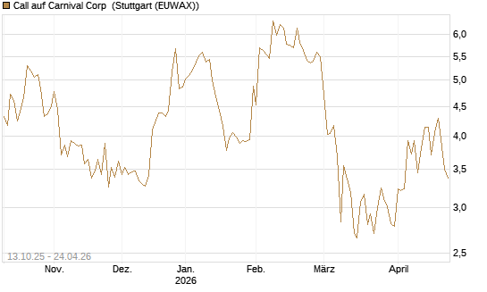 Call auf Carnival Corp [BNP Paribas Emissions- und Handelsges.] Chart