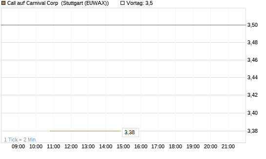 Call auf Carnival Corp [BNP Paribas Emissions- und Handelsges.] Chart
