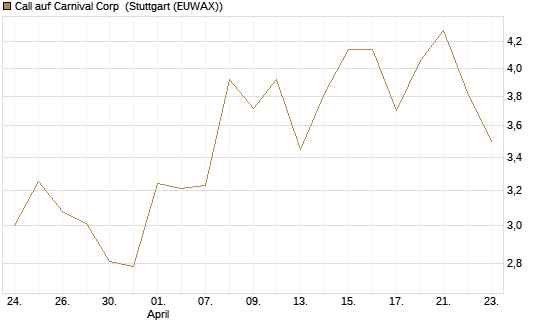 Call auf Carnival Corp [BNP Paribas Emissions- und Handelsges.] Chart