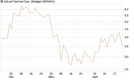 Call auf Carnival Corp [BNP Paribas Emissions- und Handelsges.] Chart