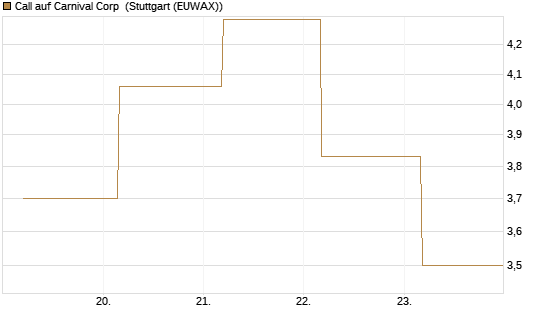 Call auf Carnival Corp [BNP Paribas Emissions- und Handelsges.] Chart