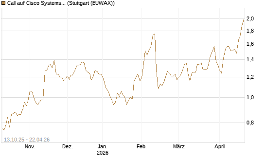 Call auf Cisco Systems [BNP Paribas Emissions- und Handelsges.] Chart