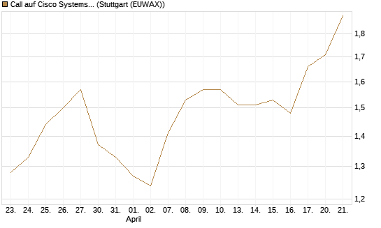 Call auf Cisco Systems [BNP Paribas Emissions- und Handelsges.] Chart