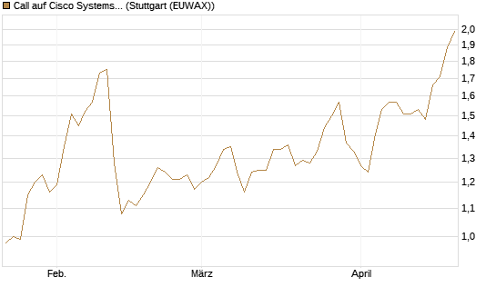 Call auf Cisco Systems [BNP Paribas Emissions- und Handelsges.] Chart
