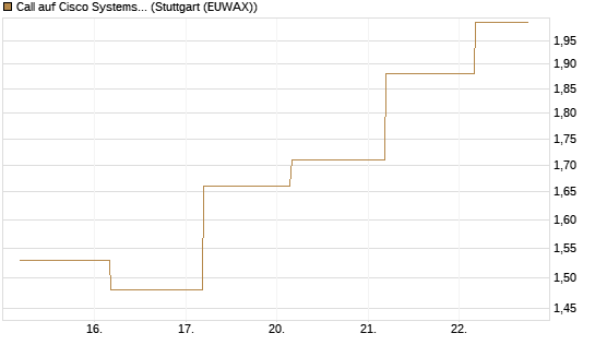 Call auf Cisco Systems [BNP Paribas Emissions- und Handelsges.] Chart