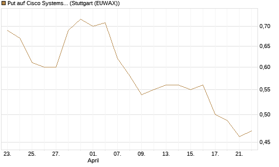 Put auf Cisco Systems [BNP Paribas Emissions- und Handelsges.] Chart