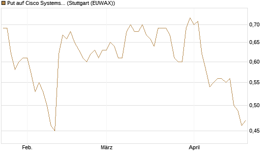 Put auf Cisco Systems [BNP Paribas Emissions- und Handelsges.] Chart