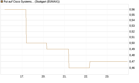 Put auf Cisco Systems [BNP Paribas Emissions- und Handelsges.] Chart