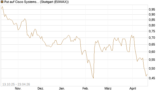 Put auf Cisco Systems [BNP Paribas Emissions- und Handelsges.] Chart