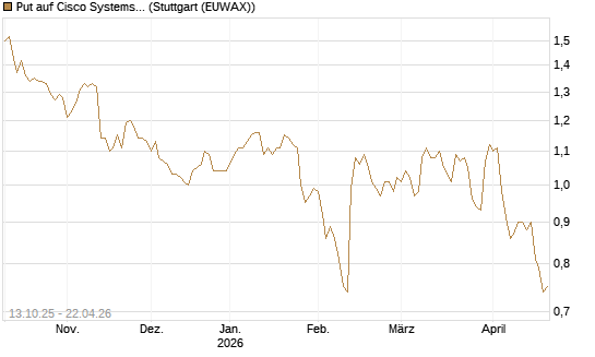 Put auf Cisco Systems [BNP Paribas Emissions- und Handelsges.] Chart