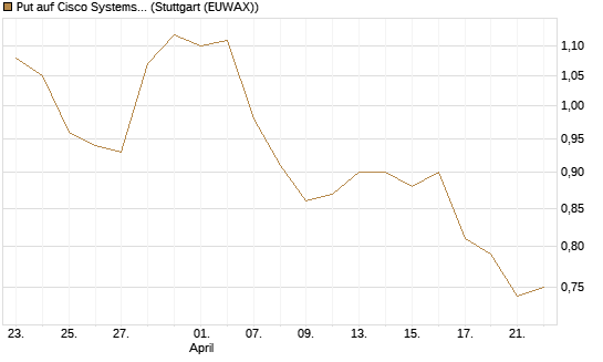 Put auf Cisco Systems [BNP Paribas Emissions- und Handelsges.] Chart