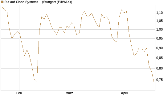 Put auf Cisco Systems [BNP Paribas Emissions- und Handelsges.] Chart