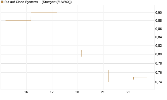 Put auf Cisco Systems [BNP Paribas Emissions- und Handelsges.] Chart