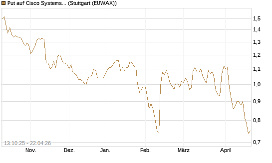 Put auf Cisco Systems [BNP Paribas Emissions- und Handelsges.] Chart
