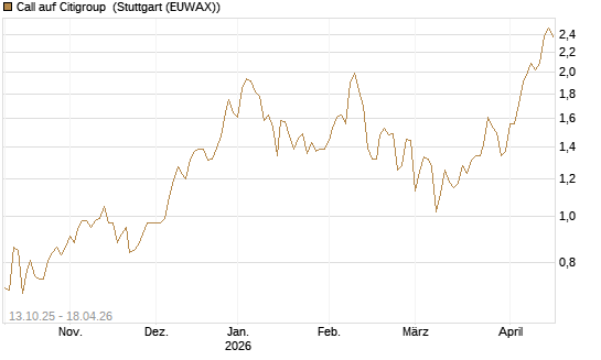 Call auf Citigroup [BNP Paribas Emissions- und Handelsges.] Chart