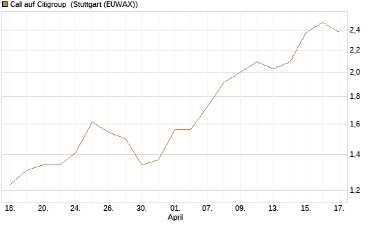 Call auf Citigroup [BNP Paribas Emissions- und Handelsges.] Chart