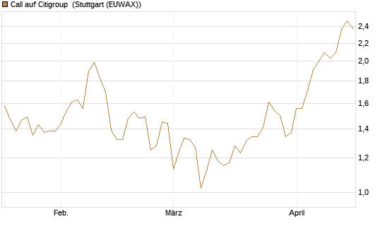 Call auf Citigroup [BNP Paribas Emissions- und Handelsges.] Chart