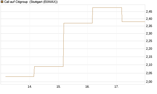 Call auf Citigroup [BNP Paribas Emissions- und Handelsges.] Chart