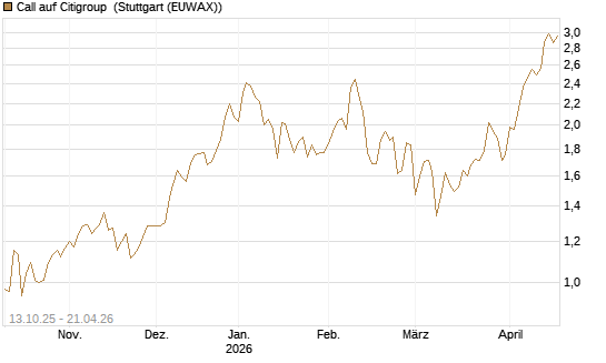 Call auf Citigroup [BNP Paribas Emissions- und Handelsges.] Chart