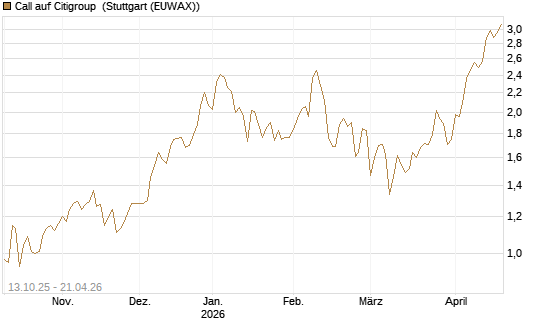 Call auf Citigroup [BNP Paribas Emissions- und Handelsges.] Chart