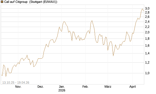 Call auf Citigroup [BNP Paribas Emissions- und Handelsges.] Chart