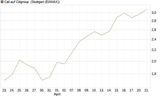 Call auf Citigroup [BNP Paribas Emissions- und Handelsges.] Chart