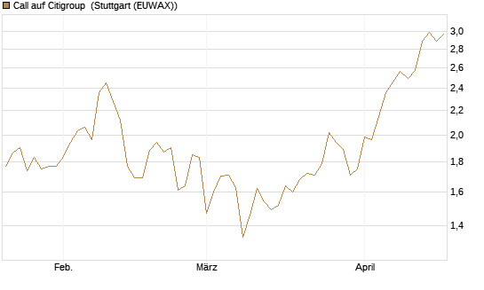 Call auf Citigroup [BNP Paribas Emissions- und Handelsges.] Chart
