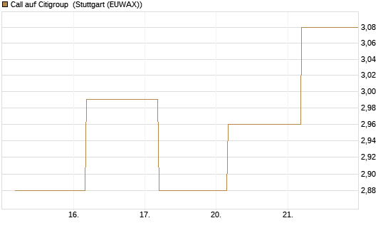 Call auf Citigroup [BNP Paribas Emissions- und Handelsges.] Chart