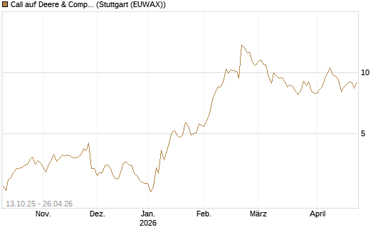 Call auf Deere & Company 	 [BNP Paribas Emissions- und Handelsges.] Chart