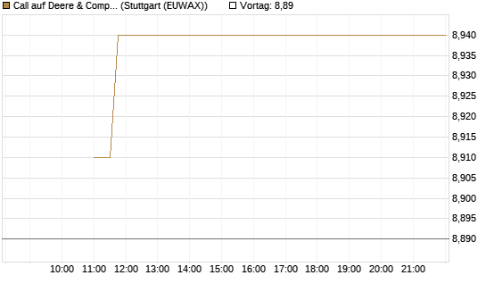 Call auf Deere & Company 	 [BNP Paribas Emissions- und Handelsges.] Chart
