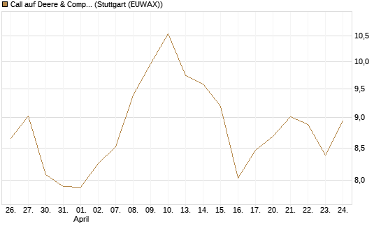 Call auf Deere & Company 	 [BNP Paribas Emissions- und Handelsges.] Chart
