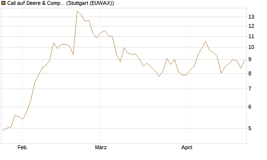Call auf Deere & Company 	 [BNP Paribas Emissions- und Handelsges.] Chart