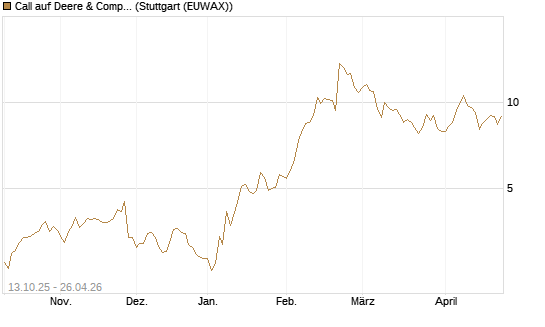 Call auf Deere & Company 	 [BNP Paribas Emissions- und Handelsges.] Chart