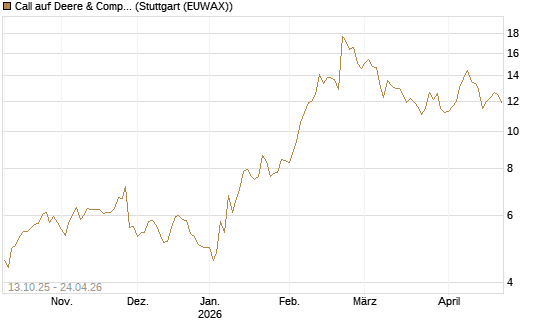 Call auf Deere & Company 	 [BNP Paribas Emissions- und Handelsges.] Chart