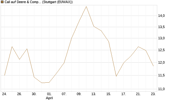 Call auf Deere & Company 	 [BNP Paribas Emissions- und Handelsges.] Chart