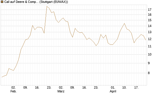Call auf Deere & Company 	 [BNP Paribas Emissions- und Handelsges.] Chart