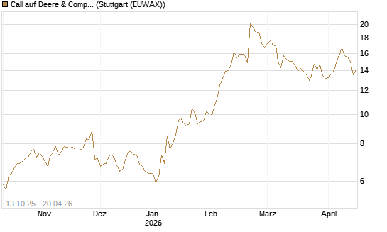 Call auf Deere & Company 	 [BNP Paribas Emissions- und Handelsges.] Chart