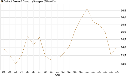 Call auf Deere & Company 	 [BNP Paribas Emissions- und Handelsges.] Chart
