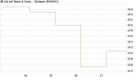 Call auf Deere & Company 	 [BNP Paribas Emissions- und Handelsges.] Chart