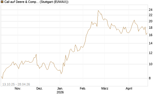 Call auf Deere & Company 	 [BNP Paribas Emissions- und Handelsges.] Chart