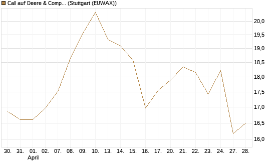 Call auf Deere & Company 	 [BNP Paribas Emissions- und Handelsges.] Chart