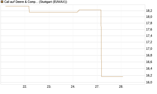 Call auf Deere & Company 	 [BNP Paribas Emissions- und Handelsges.] Chart