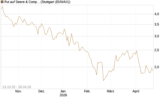 Put auf Deere & Company 	 [BNP Paribas Emissions- und Handelsges.] Chart