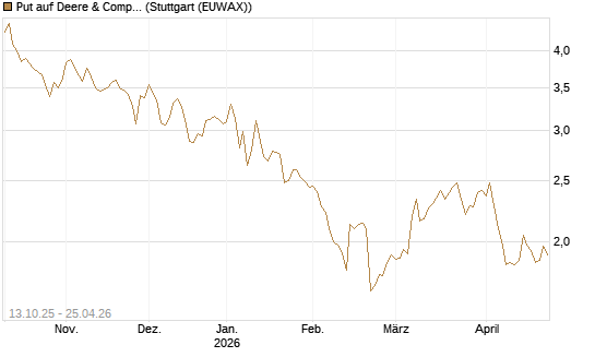 Put auf Deere & Company 	 [BNP Paribas Emissions- und Handelsges.] Chart